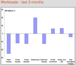 Workloads decrease marginally in Q4 but outlook remains positive: RICS 9 Capture 1