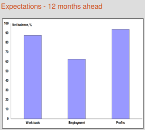 Workloads decrease marginally in Q4 but outlook remains positive: RICS 10 Capture 1B