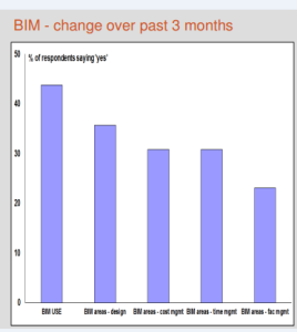 Workloads decrease marginally in Q4 but outlook remains positive: RICS 12 Capture 4